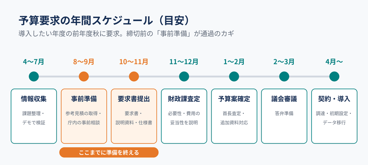 予算要求の年間スケジュール(目安)