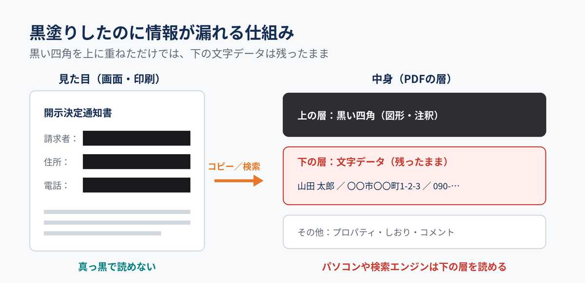 黒塗りしたのに情報が漏れる仕組み：見た目は黒塗りでも、PDFの下の層に文字データが残っている