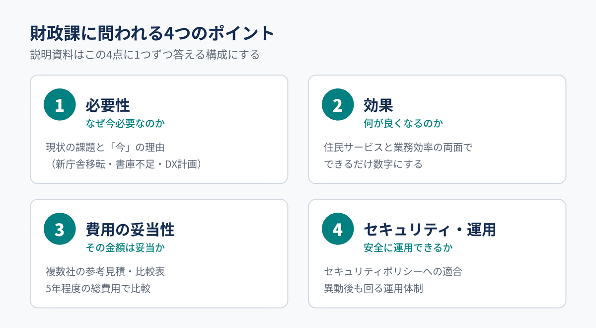 財政課に問われる4つのポイント:必要性・効果・費用の妥当性・セキュリティと運用