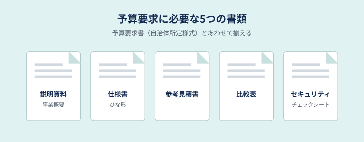 予算要求に必要な5つの書類:説明資料・仕様書・参考見積書・比較表・セキュリティチェックシート