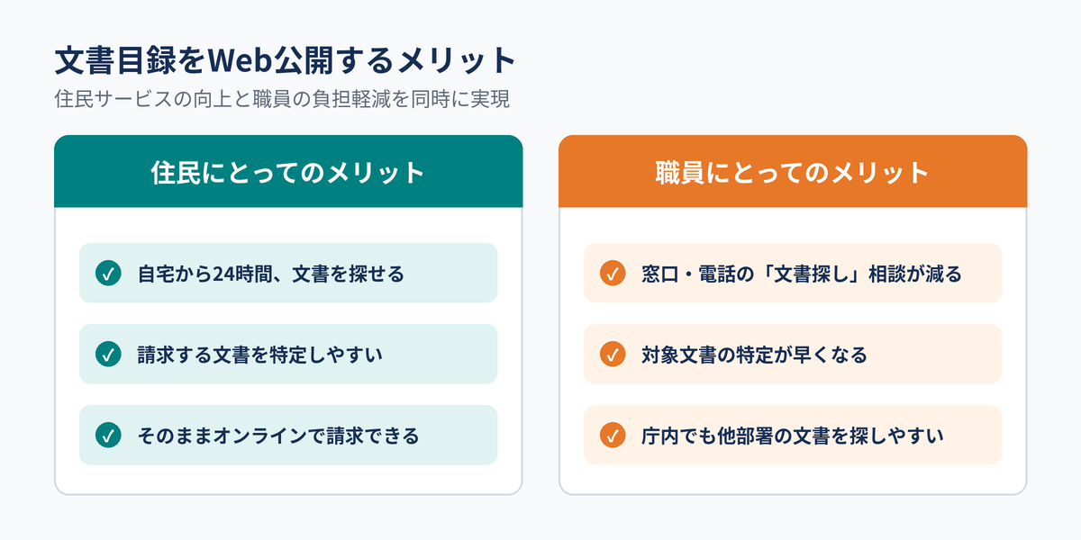 文書目録をWeb公開するメリット:住民と職員それぞれのメリット