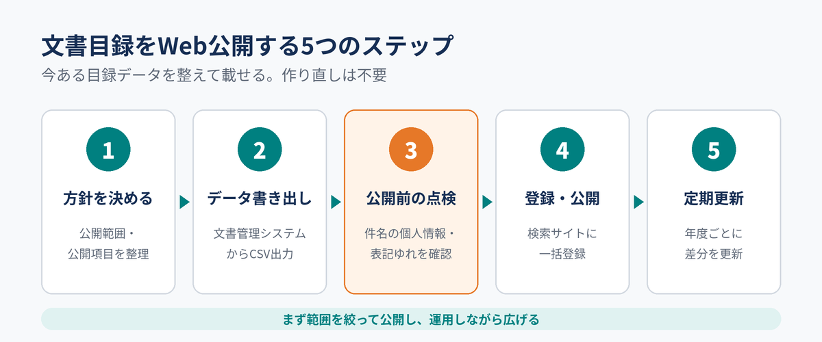 文書目録をWeb公開する5つのステップ:方針決定・データ書き出し・公開前の点検・登録と公開・定期更新