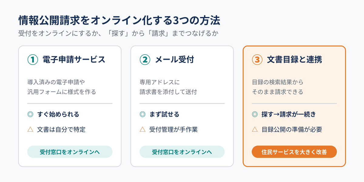 情報公開請求をオンライン化する3つの方法:電子申請サービス・メール受付・文書目録と連携